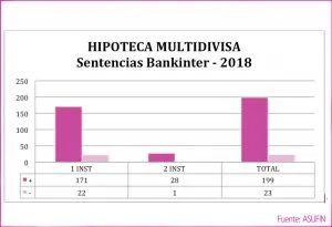 HIPOTECA MULTIDIVISA. Sentencias Bankinter. Septiembre 2018.