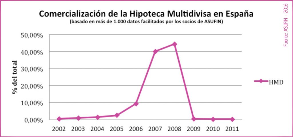 01 - ESTADÍSTICAS ASUFIN - Hipoteca Multivisa - Años de comercialización masiva en España.