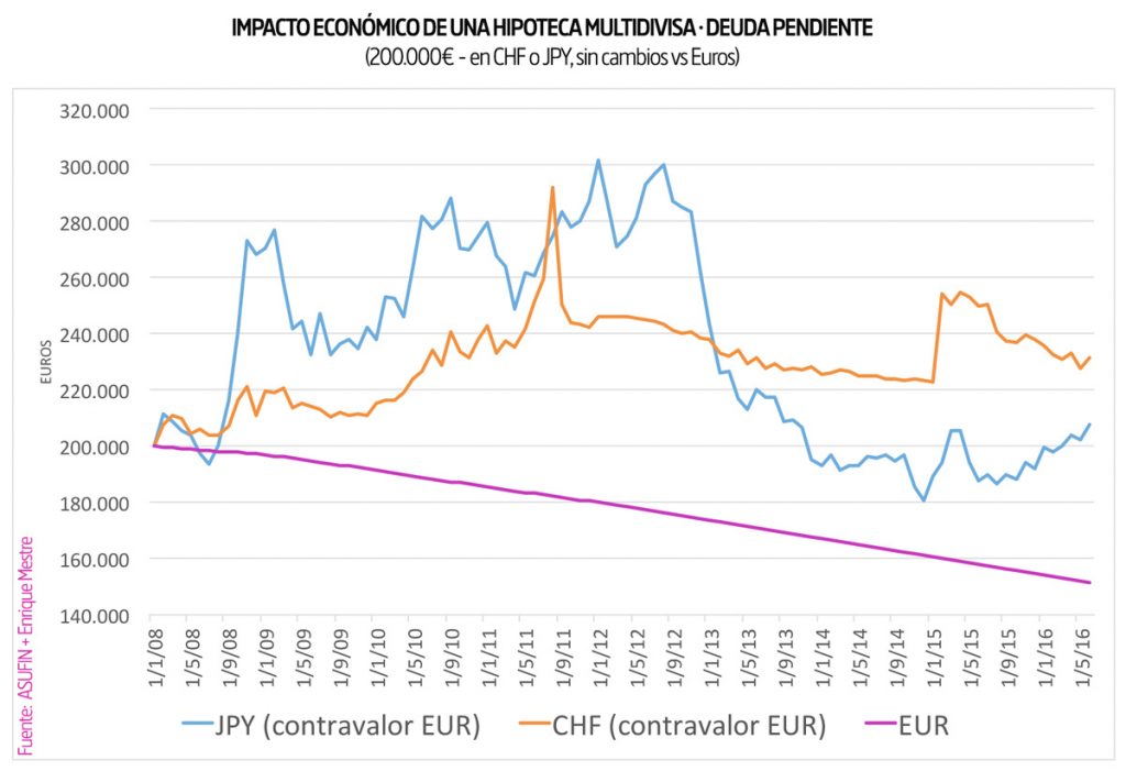 02 - ESTADÍSTICAS ASUFIN - Hipoteca Multivisa - Evolución de la deuda pendiente en JPY y CHF vs EUR