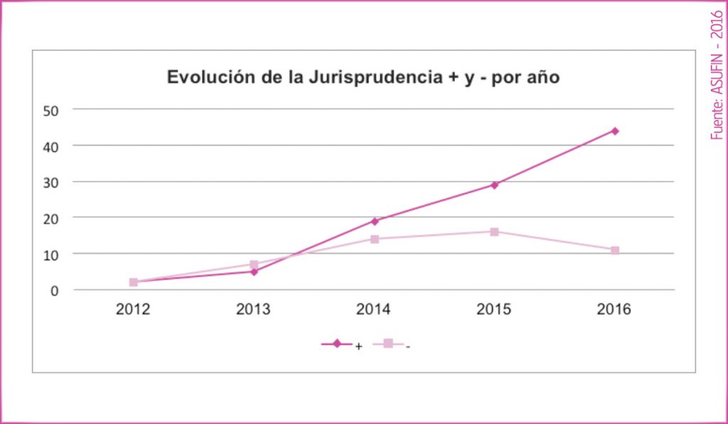 05 - ESTADÍSTICAS ASUFIN - Hipoteca Multivisa - Evolución de resoluciones positivas y negativas en España por años.
