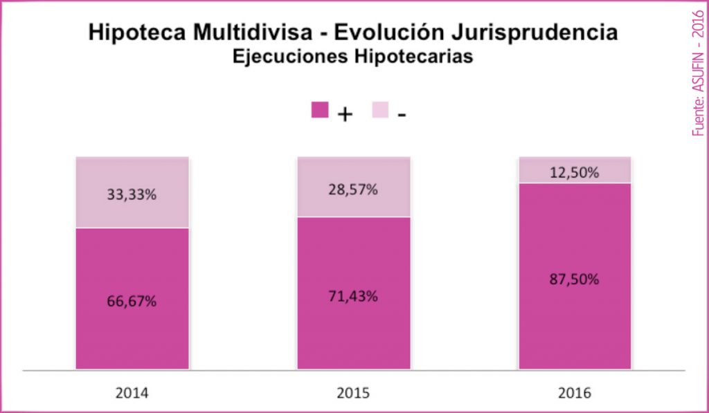 06 - ESTADÍSTICAS ASUFIN - Hipoteca Multivisa - Evolución de la jurisprudencia en ejecuciones hipotecarias.