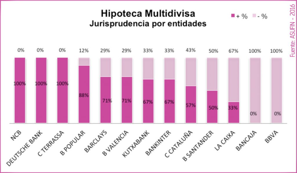 10 - ESTADÍSTICAS ASUFIN - Hipoteca Multivisa - Resultado judicial clasificado por entidades.