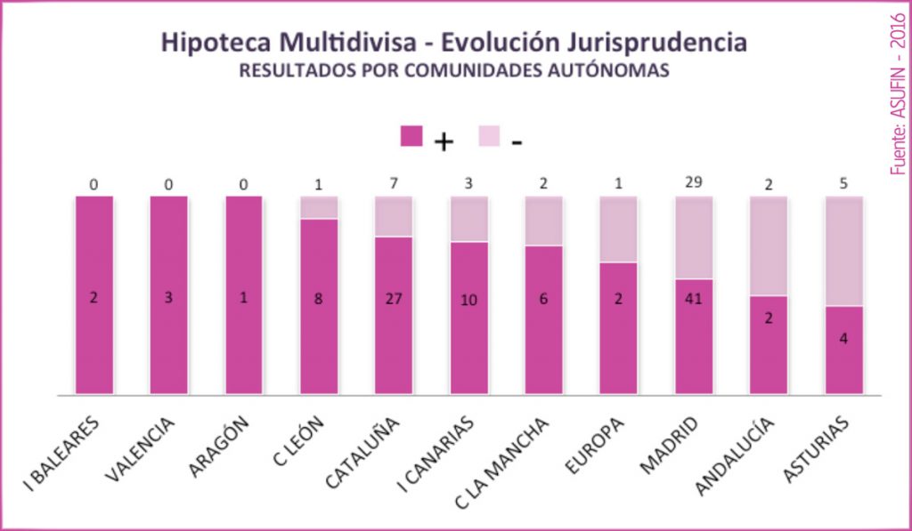 12 - ESTADÍSTICAS ASUFIN - Hipoteca Multivisa - Resultado judicial (número) por Comunidades Autónomas.