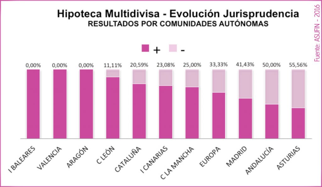 13 - ESTADÍSTICAS ASUFIN - Hipoteca Multivisa - Resultado judicial (porcentaje) por Comunidades Autónomas.