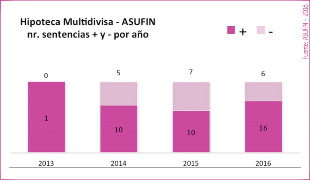 14 - ESTADÍSTICAS ASUFIN - Hipoteca Multivisa - Resultado judicial en los procedimientos iniciados por ASUFIN y/o sus asociados por año.