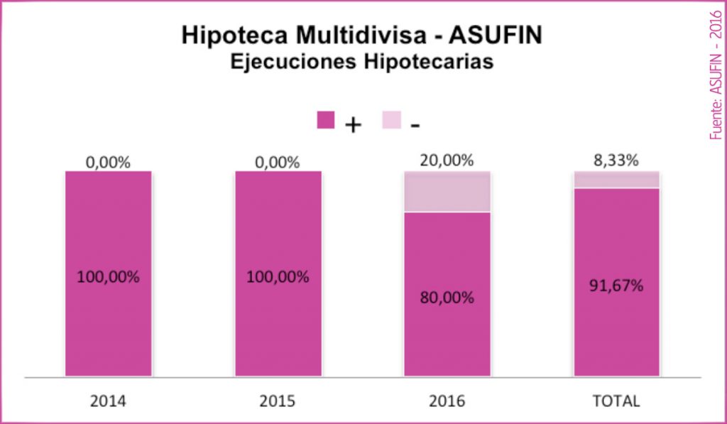 15 - ESTADÍSTICAS ASUFIN - Hipoteca Multivisa - Resultado judicial en los ejecuciones hipotecarias de socios ASUFIN por año.