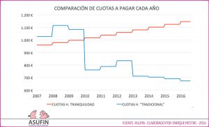 Hipoteca Tranquilidad - Banesto - Comparación Cuotas - Perito: Enrique Mestre - ASUFIN 2016