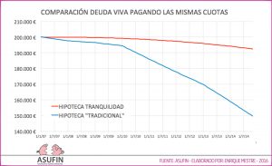 Hipoteca Tranquilidad - Banesto - Comparación Deuda Viva - Perito: Enrique Mestre - ASUFIN 2016