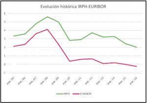 GRAFICO IRPH EURIBOR 2