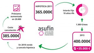 Demanda colectiva de ASUFIN contra UCI para anular la HIPOTECA ASIMÉTRICA
