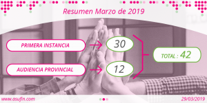 ASUFIN termina marzo con 42 sentencias favorables a nuestros asociados