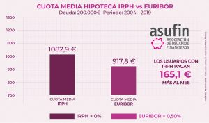 CUOTA IRPH VS EURIBOR - ASUFIN