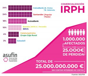 IRPH: Cataluña, País Vasco y Andalucía acaparan el 64% de las sentencias