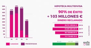 ASUFIN. HIPOTECA MULTIDIVISA. ASUFIN. 103 MILLONES RECLAMADOS. 90% ÉXITO. FEBRERO 2020.