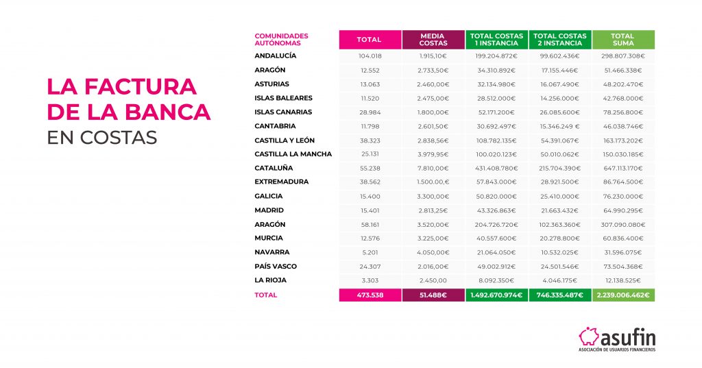 Gastos Hipoteca: La factura de la banca en costas