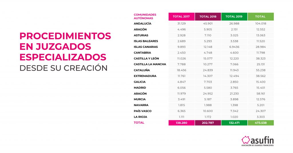 GASTOS HIPOTECA: Procedimientos en juzgados especializados