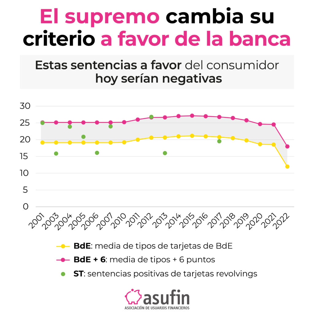 Supremo-cambia-criterio-revolving