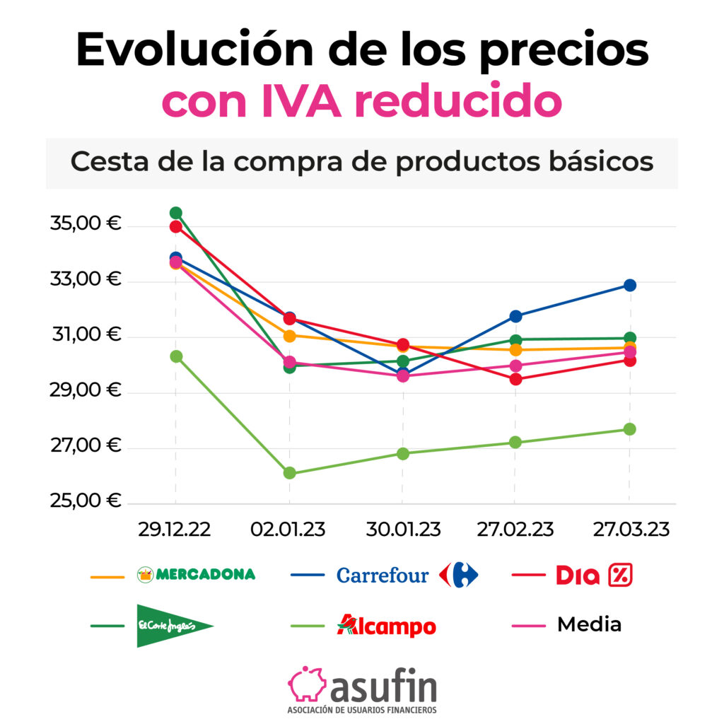cesta compra subida