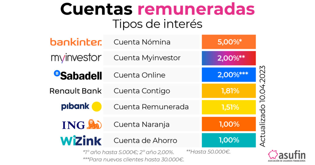 cuentas remuneradas guerra depósitos