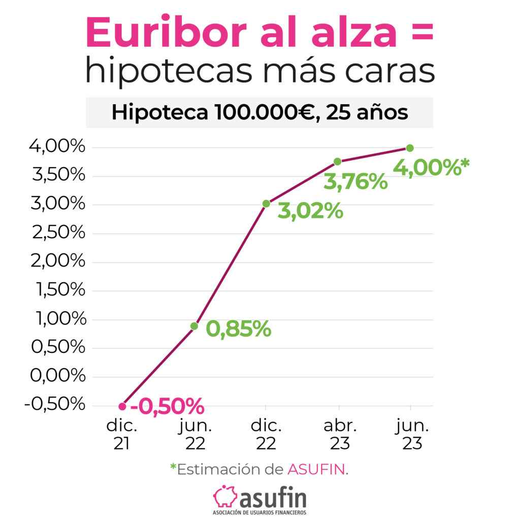 euribor al alza