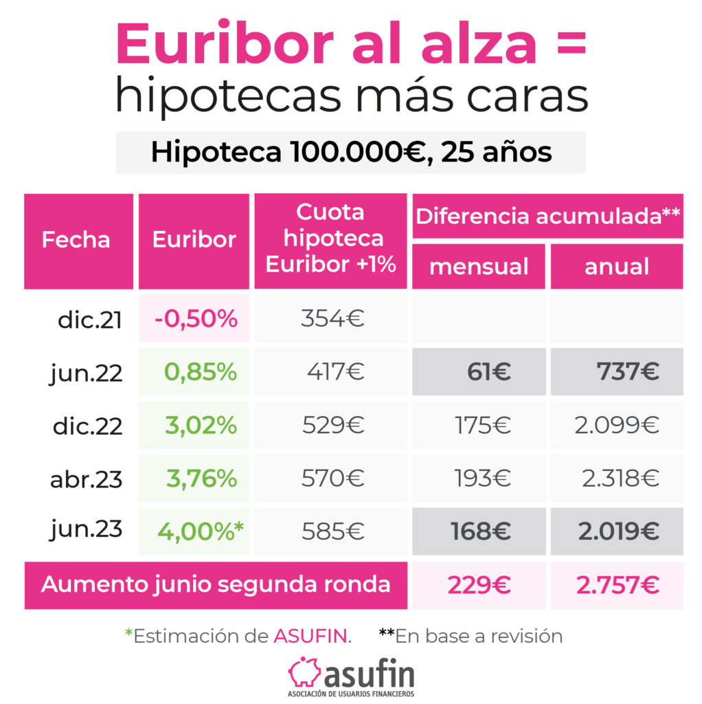 euribor al alza