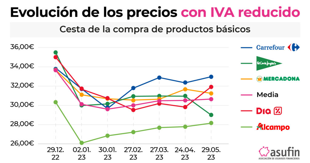 230529 FB EVOLUCION PRECIOS REDUCCION IVA