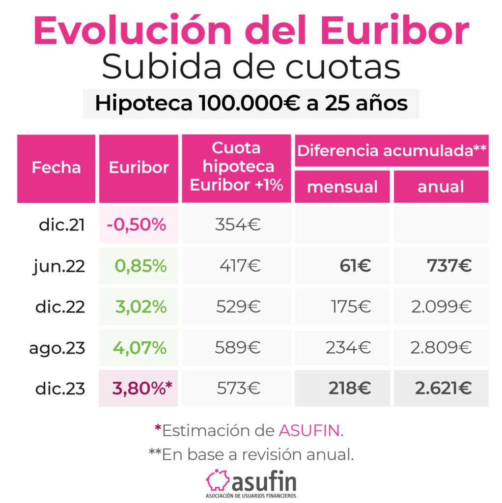 evolución del euribor