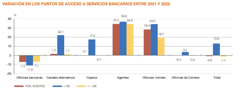 223 municipios dejaron de estar incomunicados con la banca en 2022.