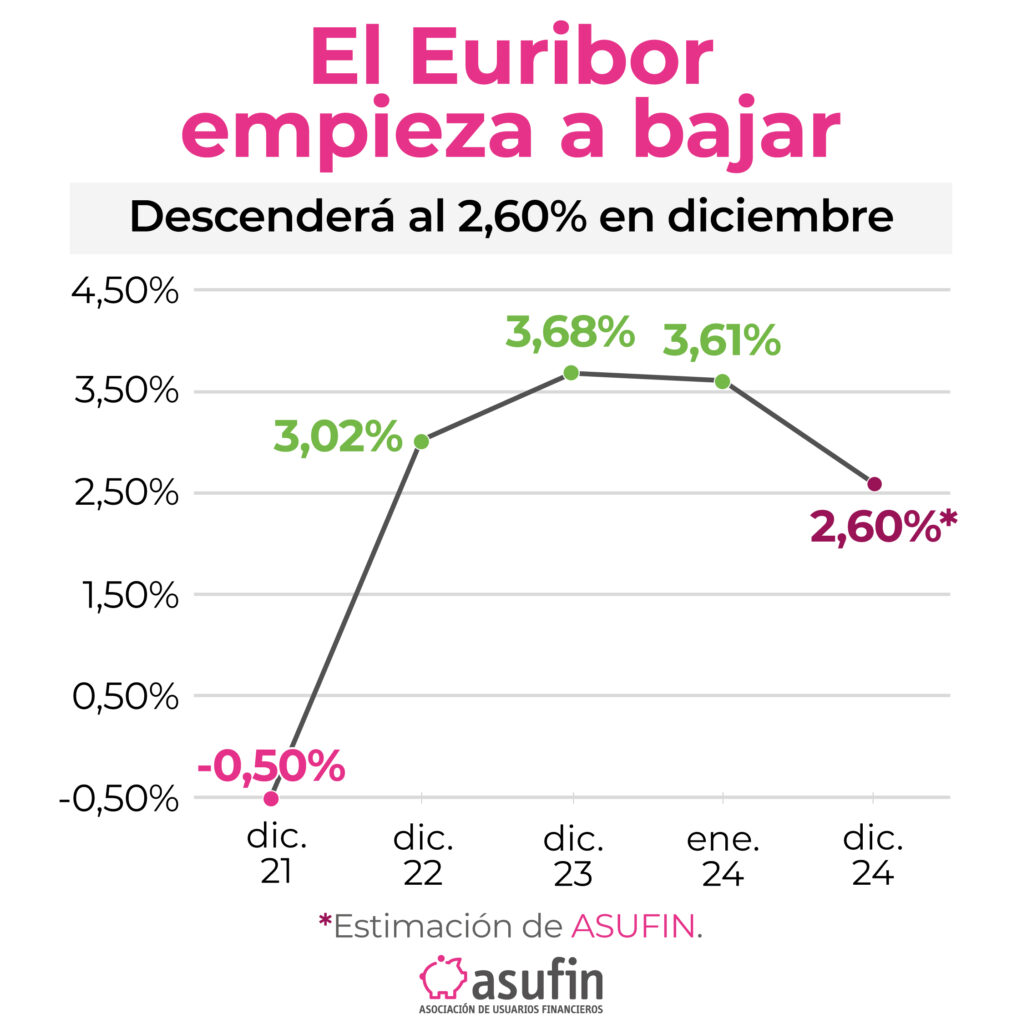 euribor empieza a bajar