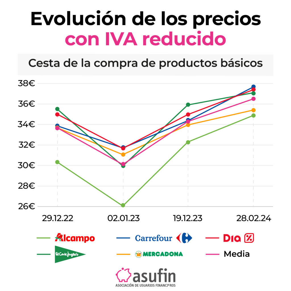 precios cesta compra