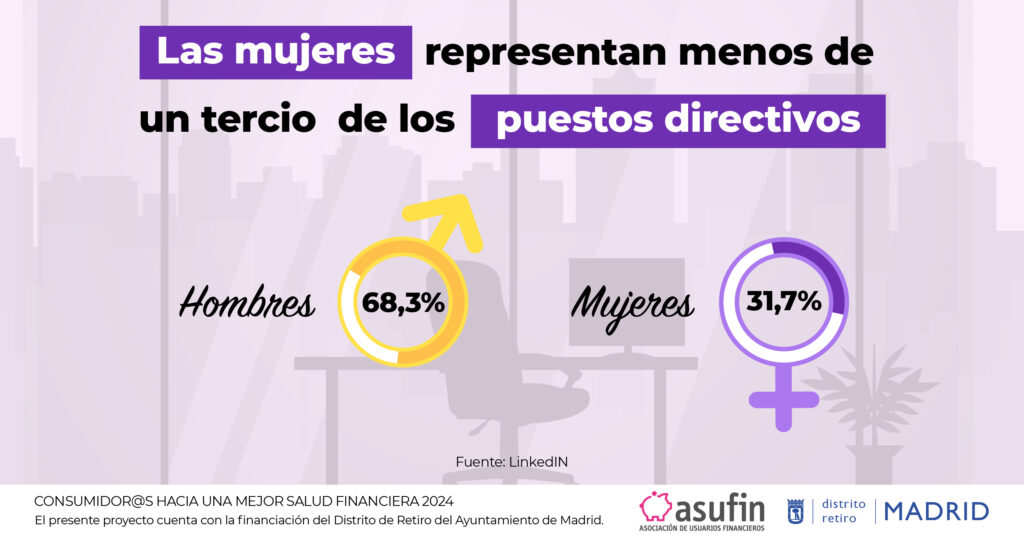 Las mujeres representan menos de un tercio de los puestos directivos