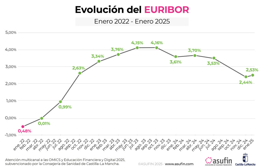 GRAFICO EVOLUCION EURIBOR ENERO 2022 ENERO 2025