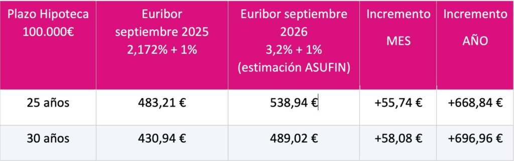 Euribor septiembre 2026