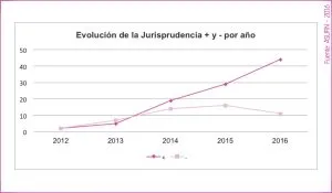 05 - ESTADÍSTICAS ASUFIN - Hipoteca Multivisa - Evolución de resoluciones positivas y negativas en España por años.