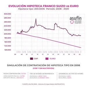El coronavirus encarece las hipotecas multidivisa: convierte otra vez al franco suizo en valor refugio