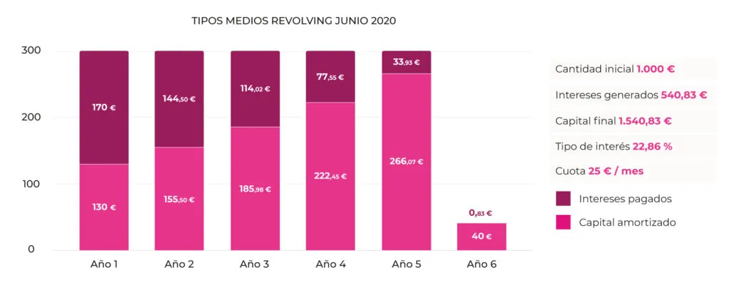 Simulación de una tarjeta revolving