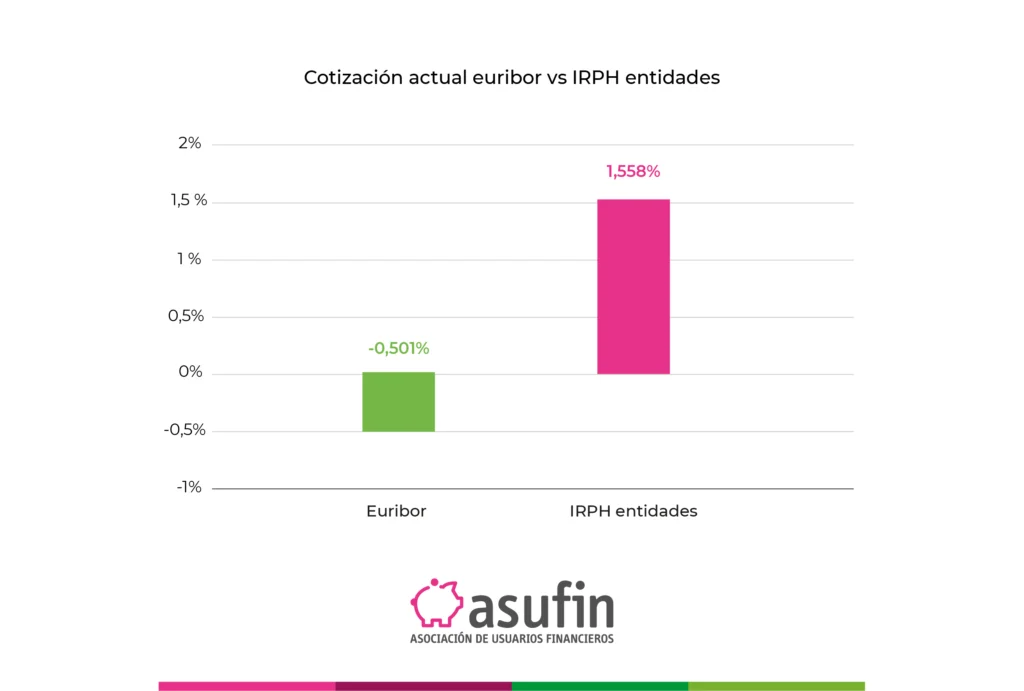 210409 cotizacion actual euribor vs IPRH entidadas