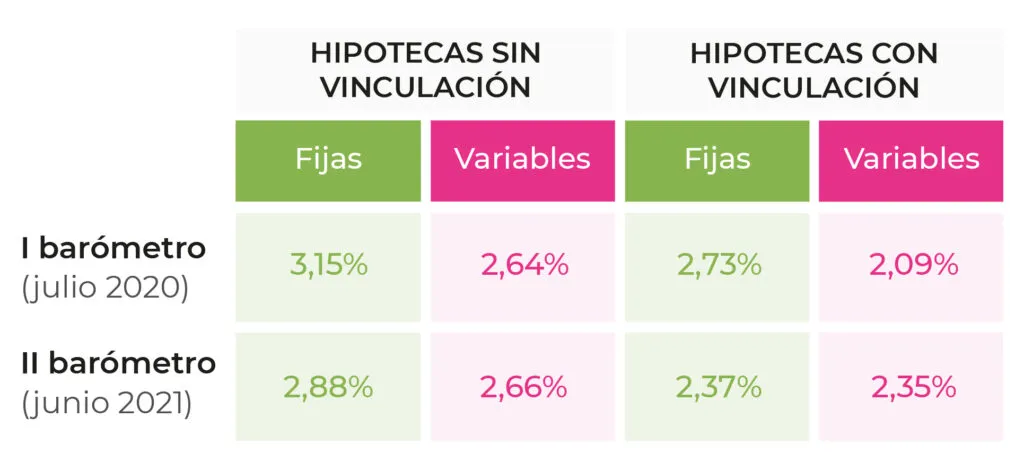 210709 IG BAJA EL PRECIO DE LAS HIPOTECAS SUBE EL PRECIO DE LAS VARIABLES IG