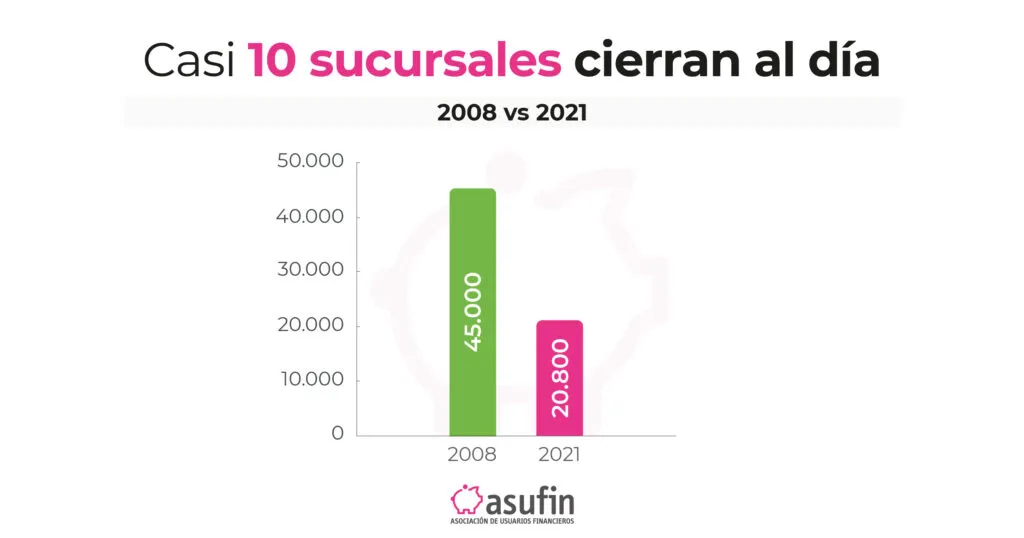 Desbancarización: Casi 10 sucursales cierran al día