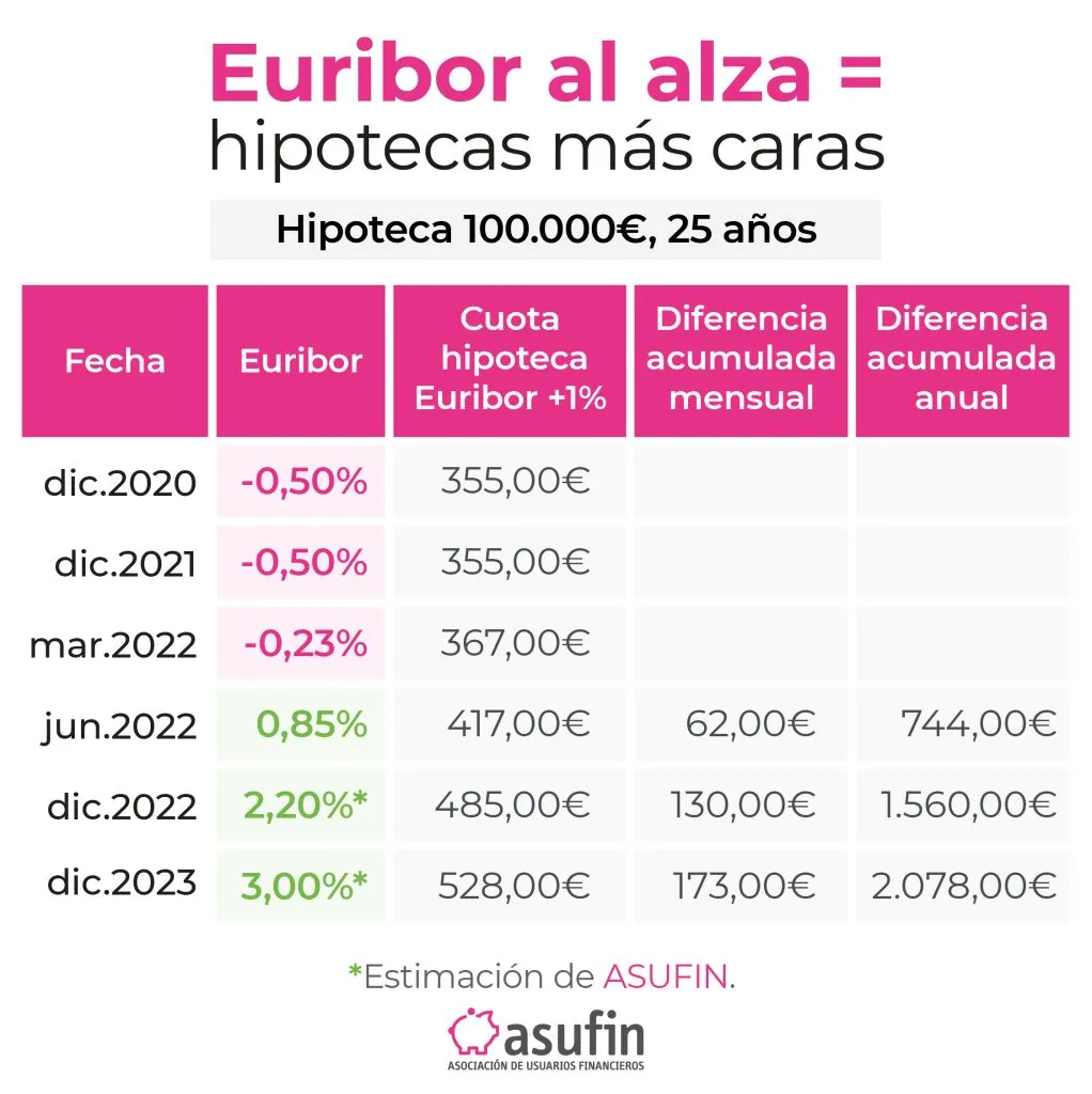 Euribor al alza