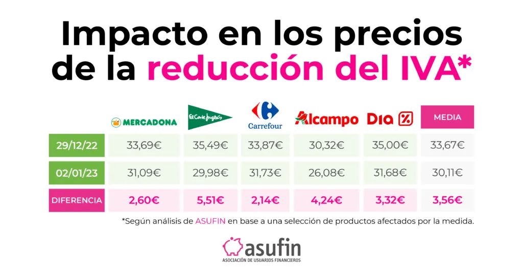 impacto reducción IVA