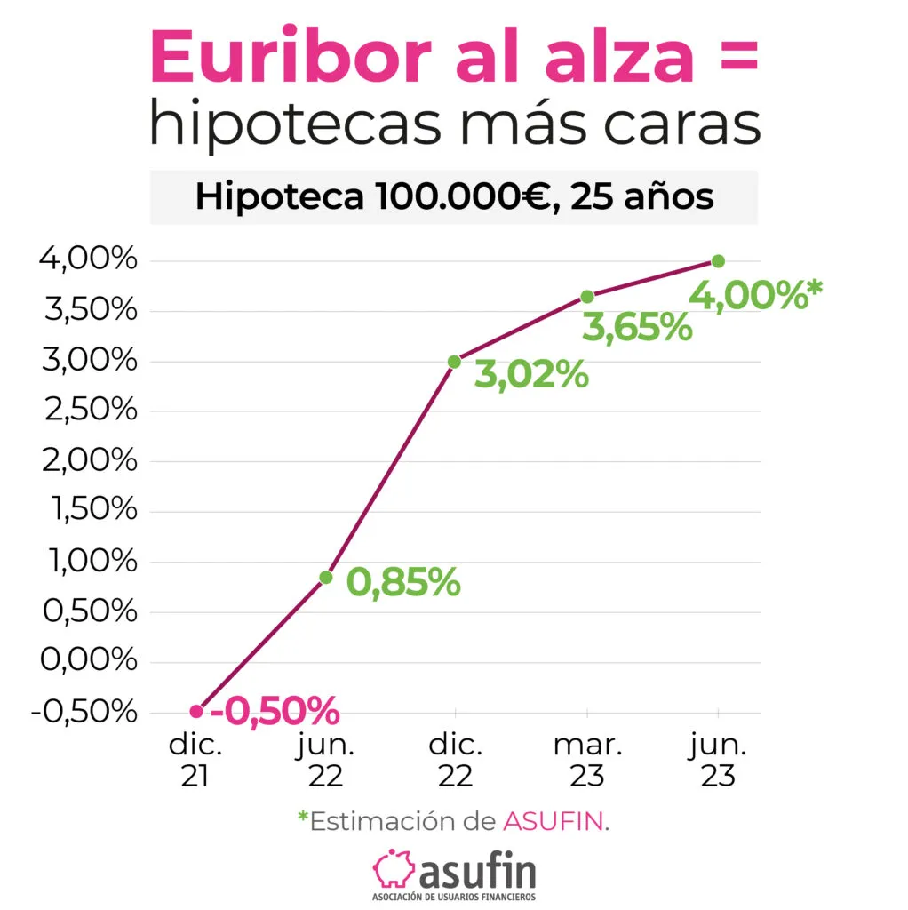 euribor al alza sin depositos