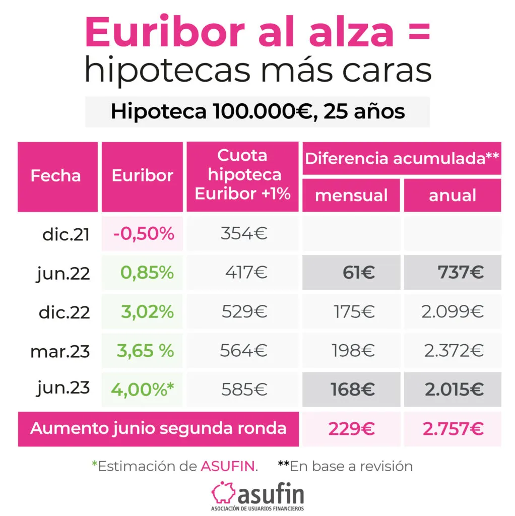 euribor al alza sin depósitos