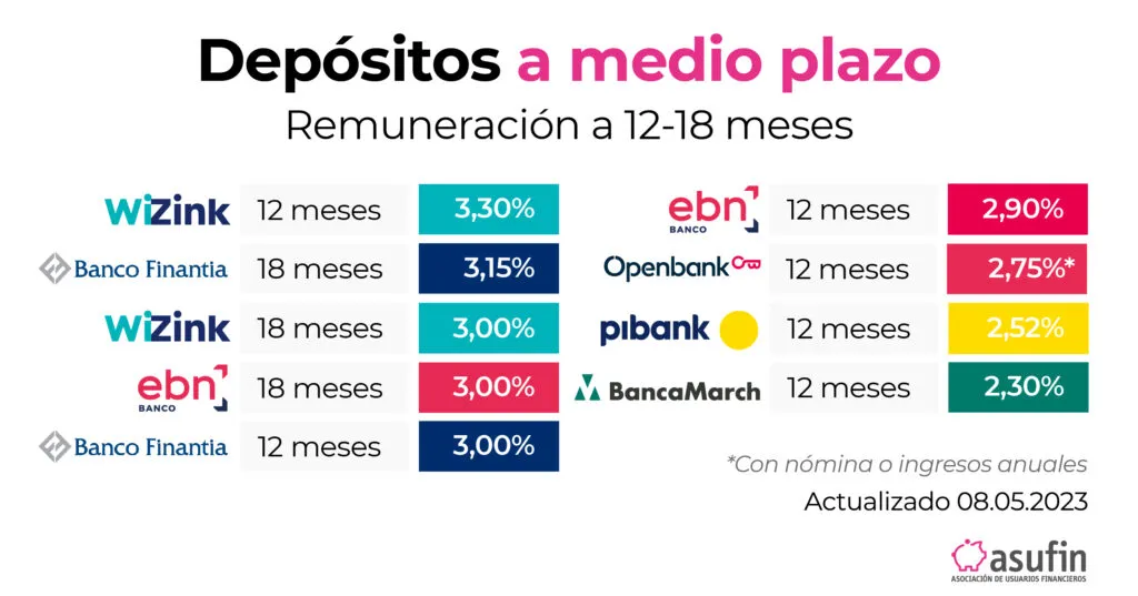 depositos en el mercado