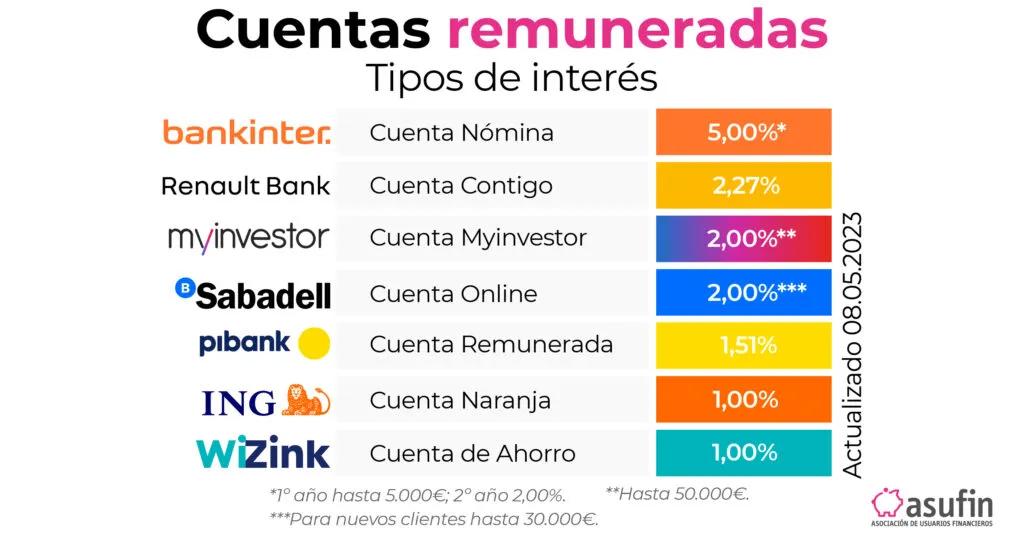 Cuentas remuneradas