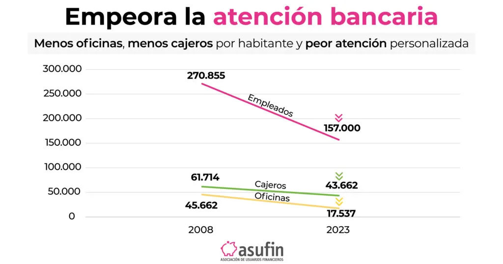 atención bancaria