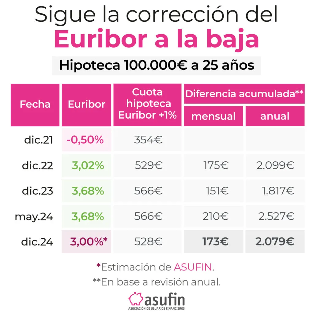 El Euribor de mayo desciende al 3,680% y ya rebaja las cuotas mensuales en 10 euros 1 euribor mayo