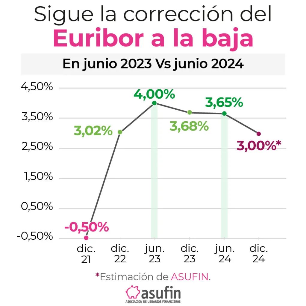 euribor a la baja