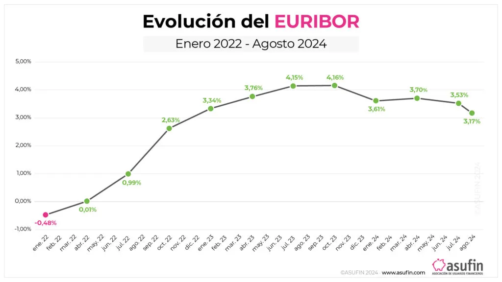 Euribor evolución
