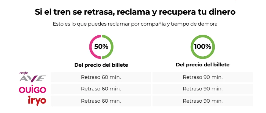 Retraso tren - indemnización